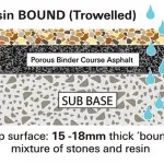 resin bound porous and permeable resin gravel