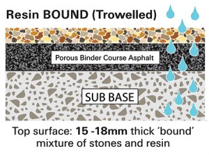 resin bound porous and permeable resin gravel